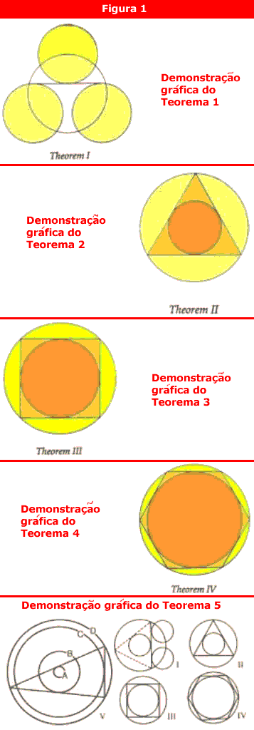 Demonstrao de teoremas (Cortesia do autor) (Click para ampliar)
