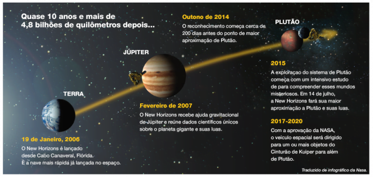 Resultado de imagem para New Horizons PLUTÃO