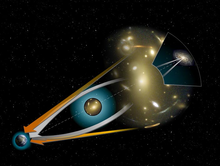 Como acontece o fenômeno da lente gravitacional no espaço, com objetos muito massivos (Fonte: Wikipedia)